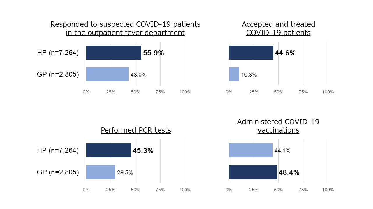 (Figure 2) Physicians’ responses to COVID-19 infections by hospital scale (HP/GP)