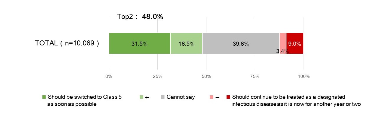(Figure 3) Thinking on switching COVID-19 to a Class 5 infectious disease (covered by insurance)