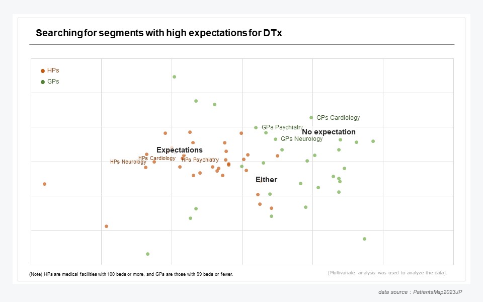Searching for segments with high expectations for DTx Searching for segments with high expectations for DTx