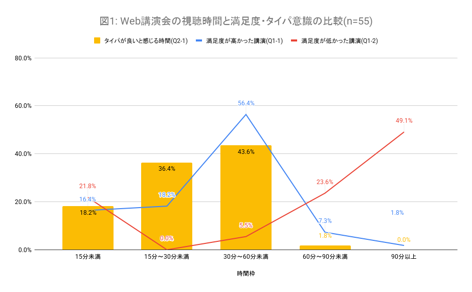 視聴時間と満足度の関係