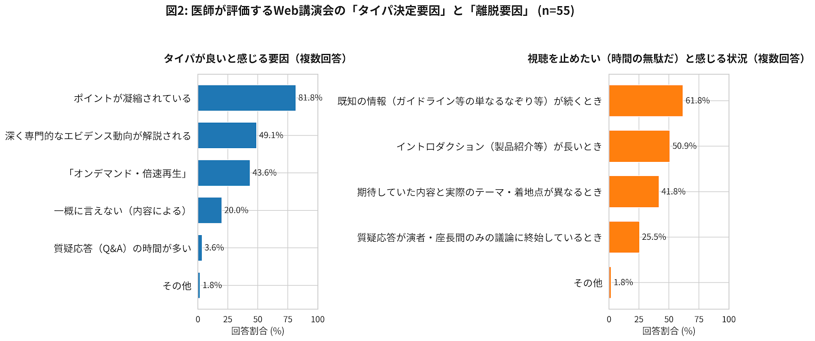 タイパ決定要因と離脱要因