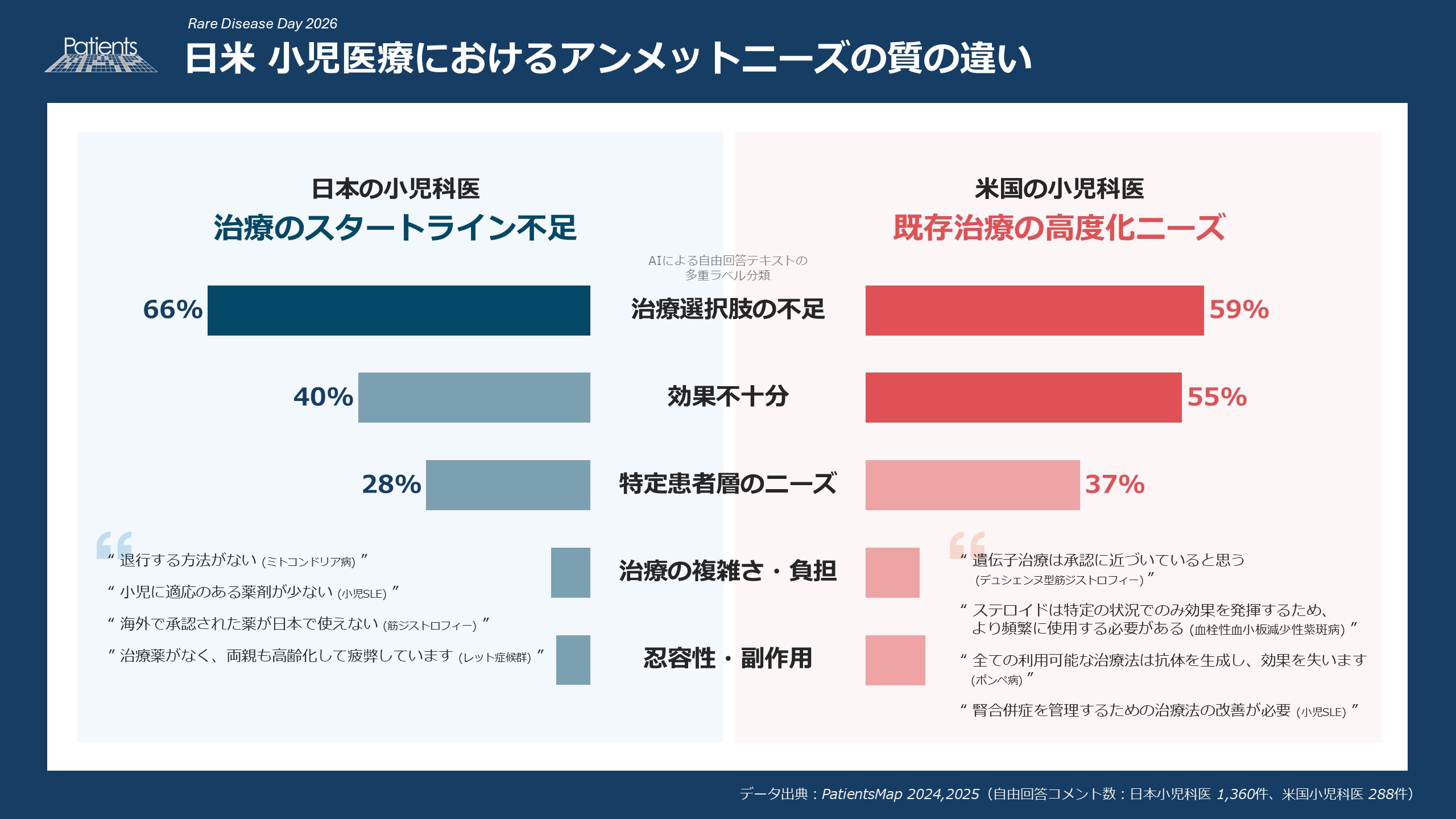 日米 小児医療におけるアンメットニーズの質の違い 日米 小児医療におけるアンメットニーズの質の違い