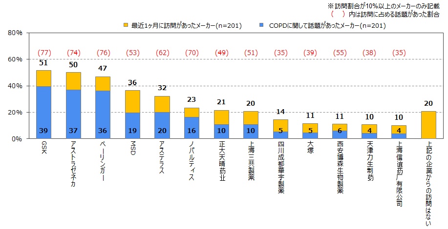 メーカーの訪問状況・COPDに関する話題があったメーカー メーカーの訪問状況・COPDに関する話題があったメーカー
