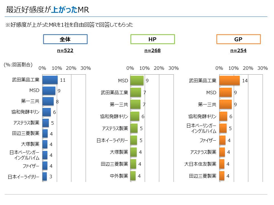 製薬会社MRについて(2016年3月実施)　最近好感度が上がったMR