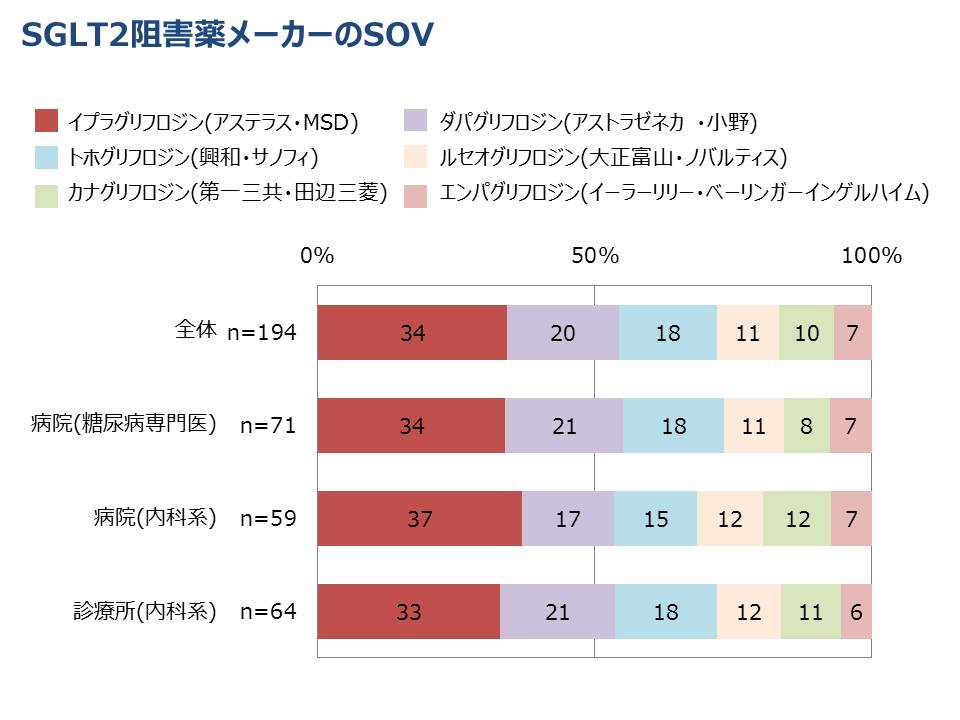 SGLT2阻害薬に関するとっさのひとこと　MRの情報提供頻度