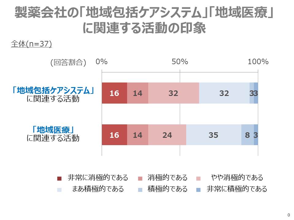 地域包括ケアシステムに関するとっさのひとこと　製薬会社に要望する活動