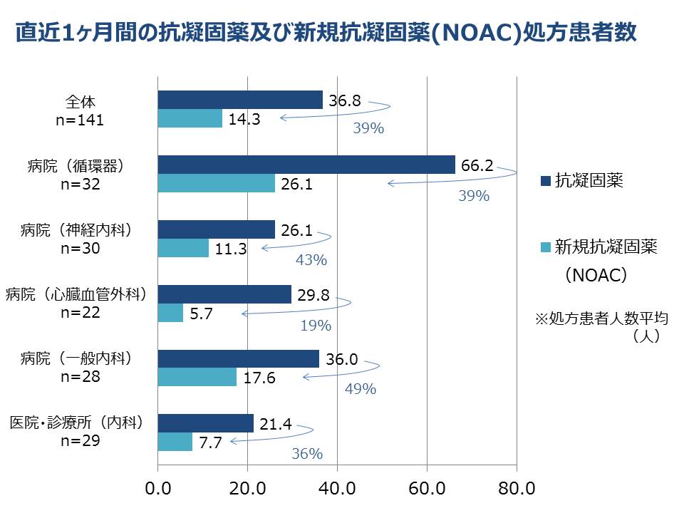 新規抗凝固薬（NOAC）に関するとっさのひとこと　調査回答医師の診療状況