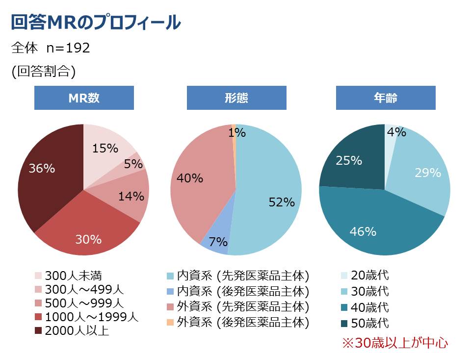 製薬会社MRのとっさのひとこと　調査回答医師のプロフィール