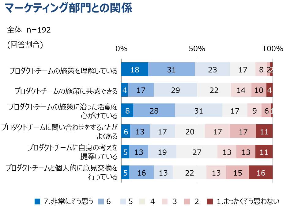 製薬会社MRのとっさのひとこと　マーケティング部門との関係