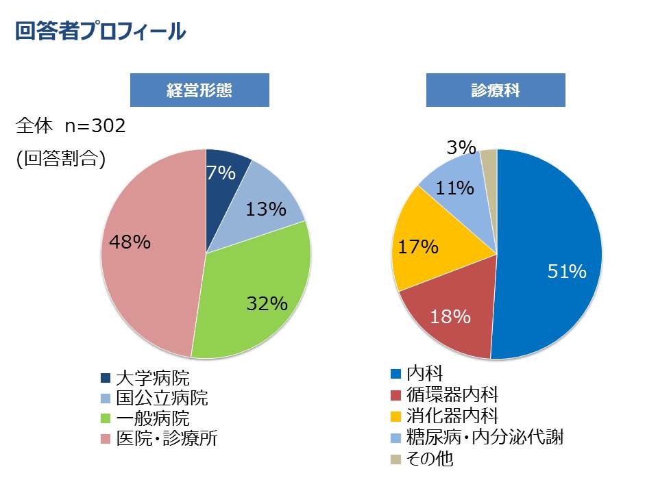 製薬会社MRに関するとっさのひとこと　調査回答医師のプロフィール