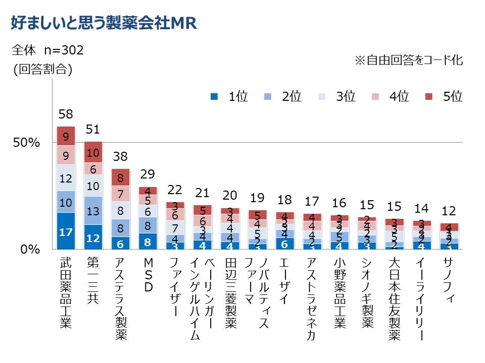 製薬会社MRに関するとっさのひとこと　好ましいと思う製薬会社MR