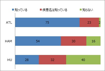 図1:HTLV-1関連疾患認知状況 図1:HTLV-1関連疾患認知状況