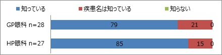 図2：HUの眼科での認知状況