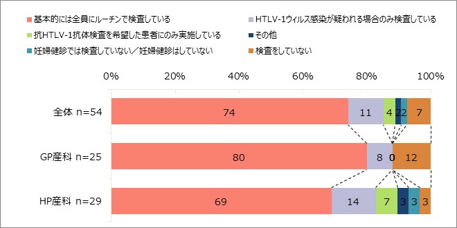 図3:産科でのHTLV-1検査実施状況 図3:産科でのHTLV-1検査実施状況